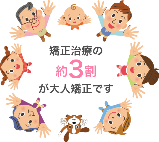 矯正治療の約3割が大人矯正です