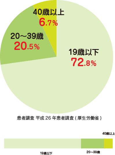 平成26年患者調査