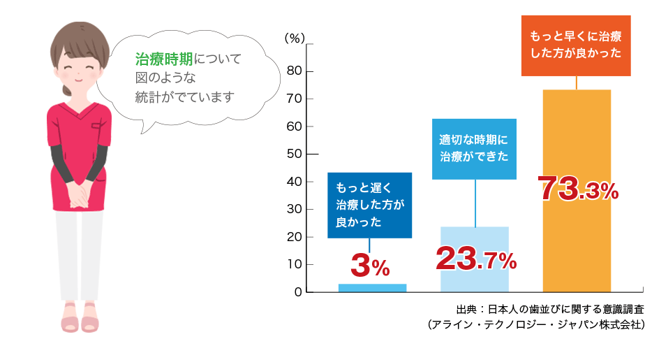 【図と統計】治療時期について