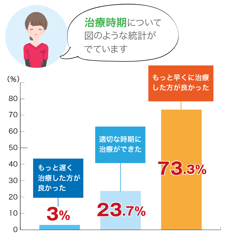 【図と統計】治療時期について