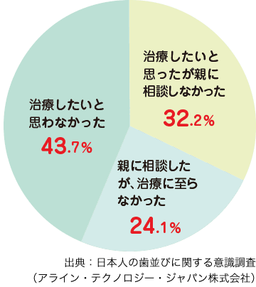 【割合円グラフ】矯正しなかった理由