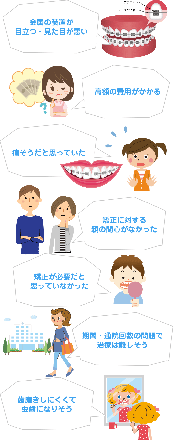 矯正治療にいたらなかった、目立つ金属の装置や高額費用、親の関心や通院の問題など